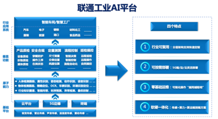 聯(lián)通工業(yè)AI排頭兵養(yǎng)成記 驅(qū)動工業(yè)互聯(lián)網(wǎng)數(shù)據(jù)服務新未來